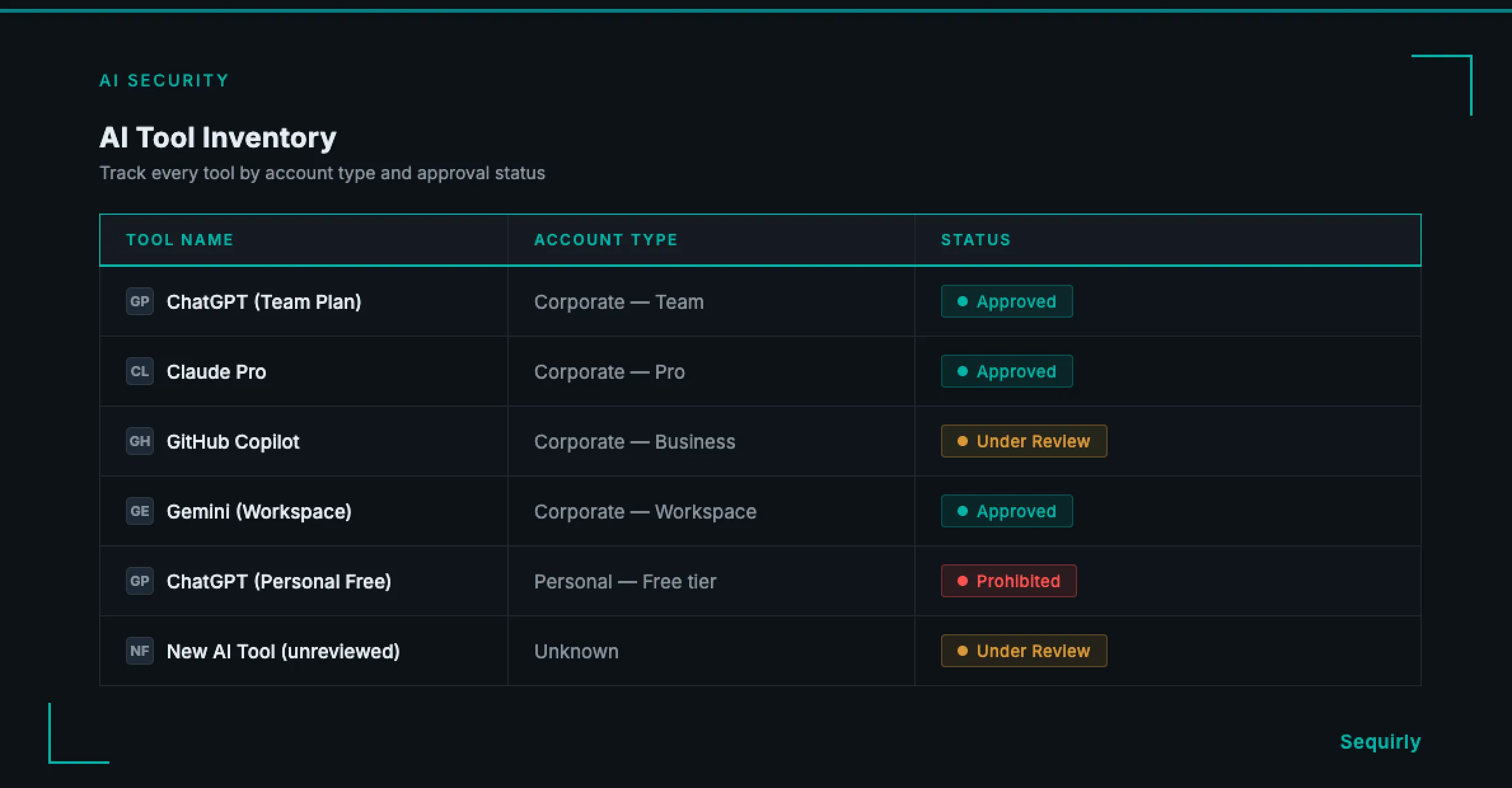 Three-column tool inventory showing Tool Name, Account Type (Personal/Corporate/Enterprise), and Status (Approved/Under Review/Prohibited)