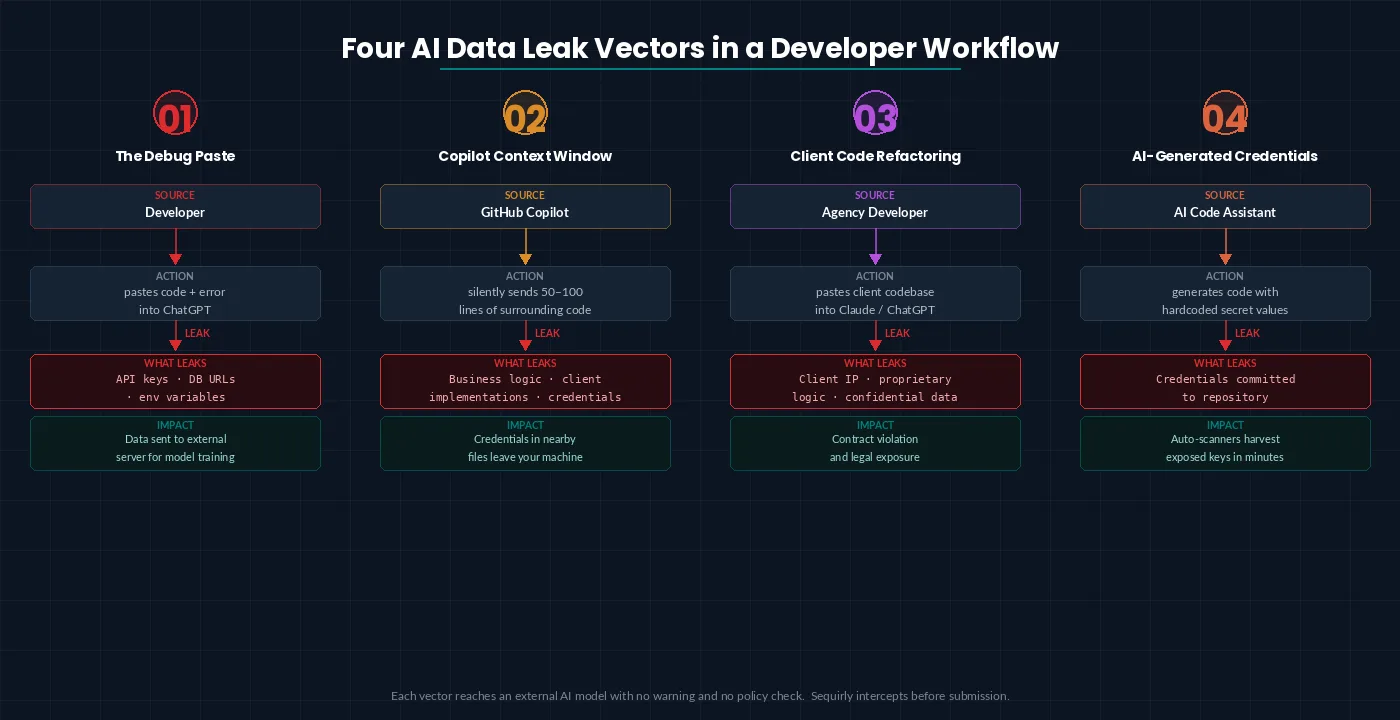 Diagram showing four AI data leak vectors in a developer workflow: debugging paste, Copilot context window, client code refactoring, AI-generated hardcoded credentials