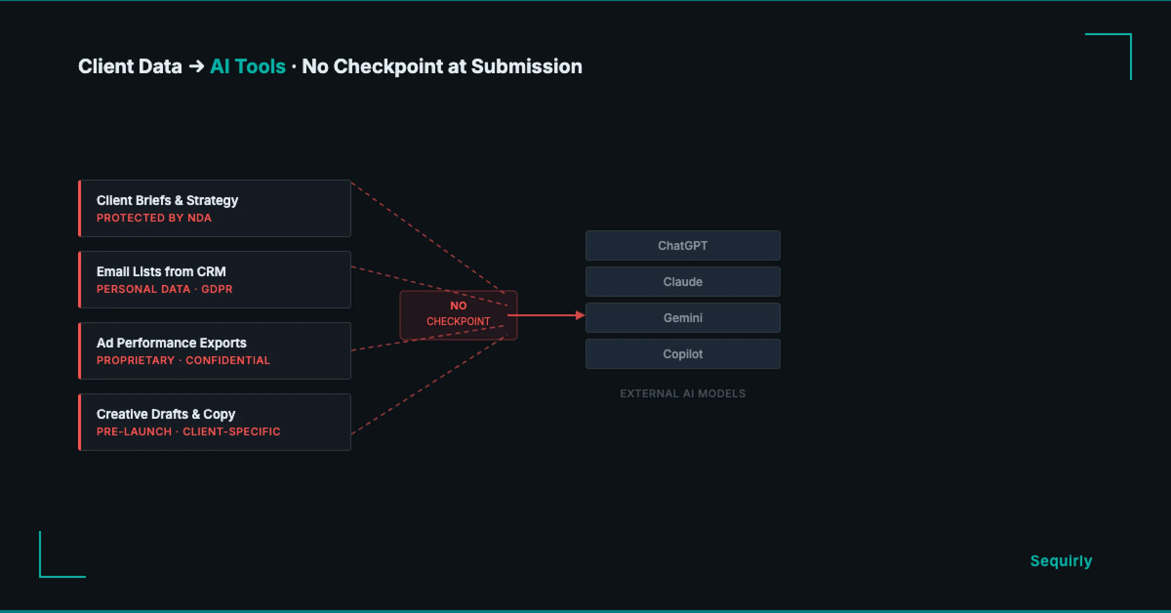 Flow showing common client data types entering AI tools with no checkpoint at submission
