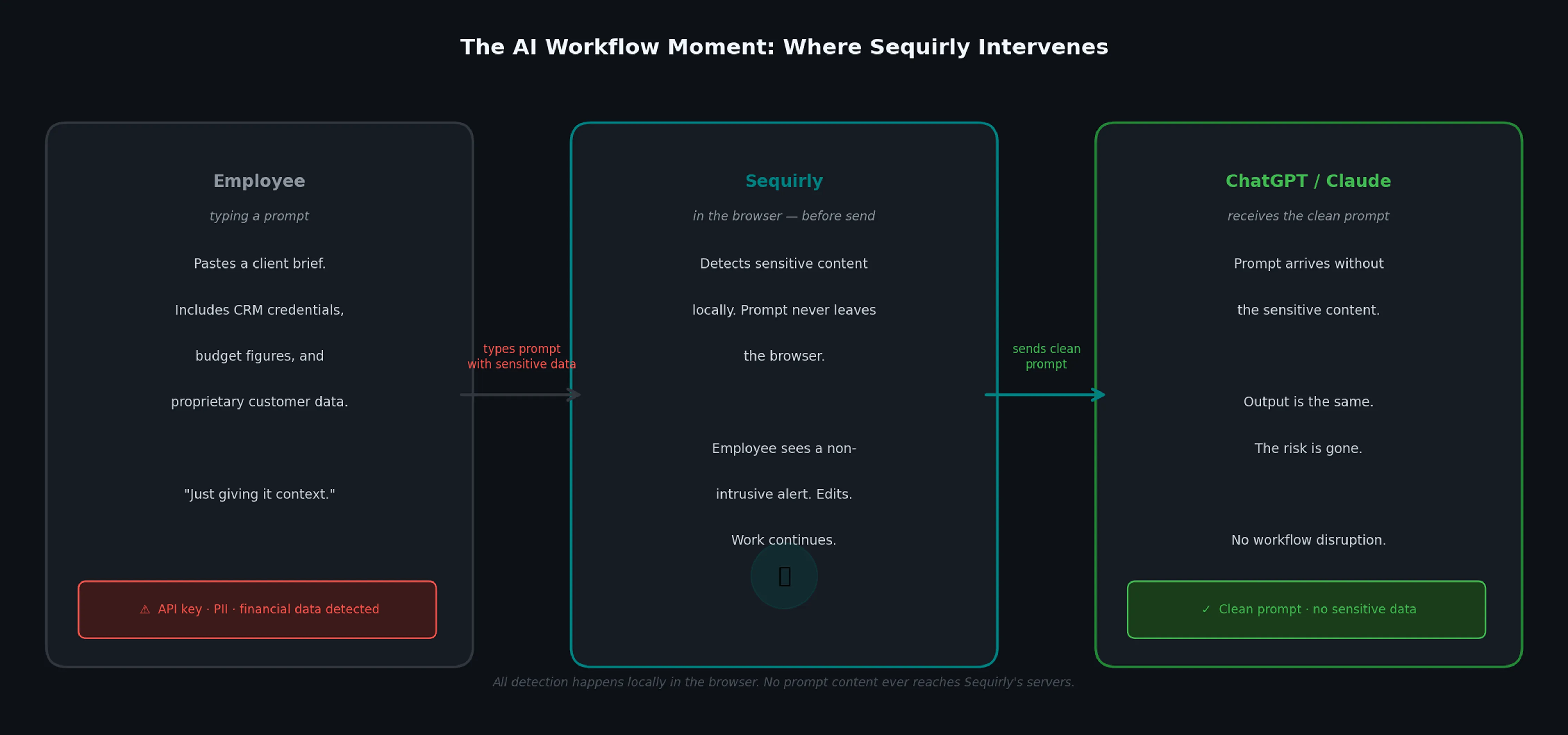 The AI Workflow Moment — where Sequirly intercepts before the prompt is sent