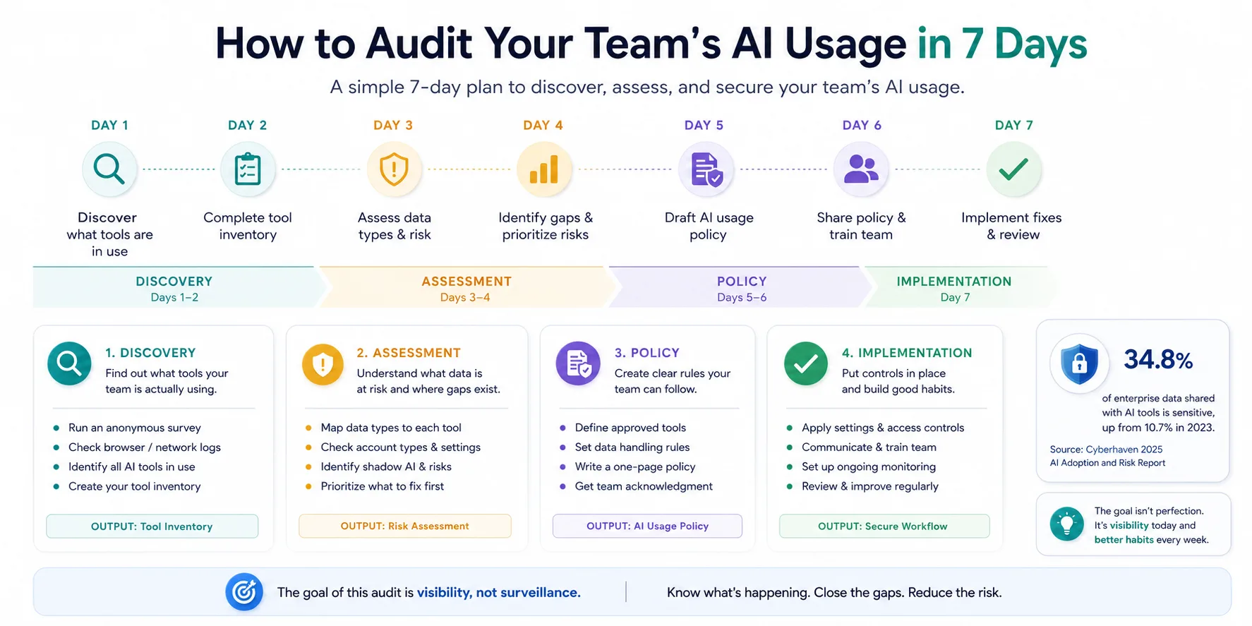 A 7-day timeline showing the audit plan phases: Discovery, Assessment, Policy, Implementation