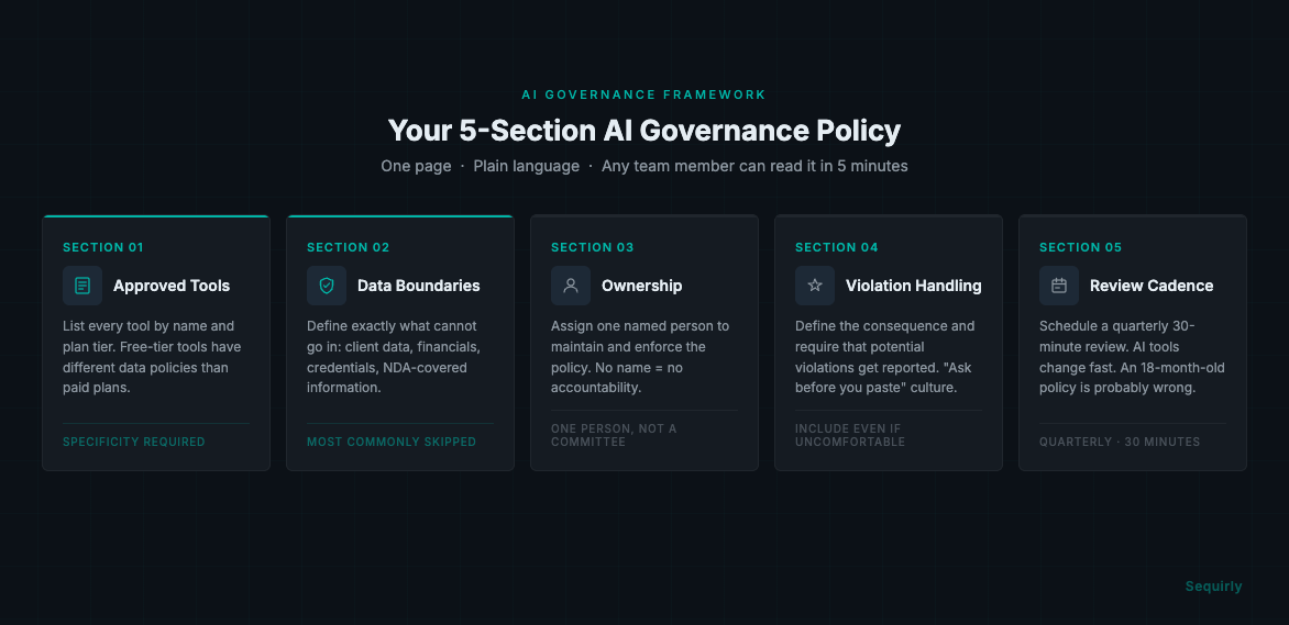 Five-section AI governance policy overview for small teams
