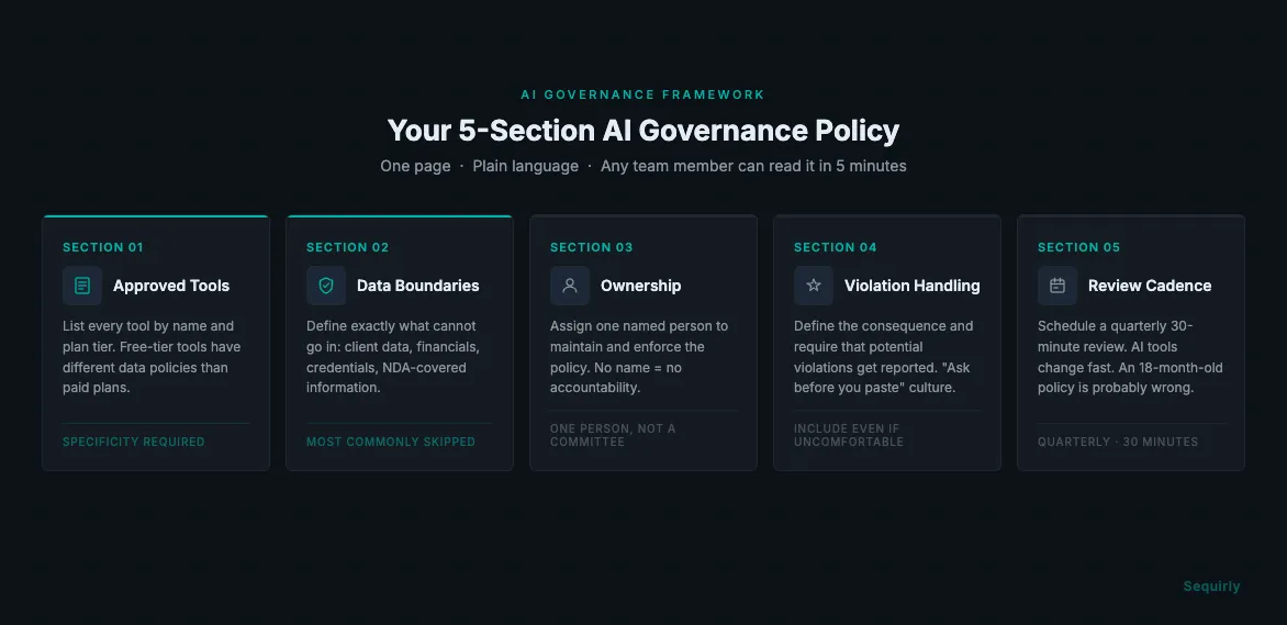 Five-section AI governance policy overview for small teams