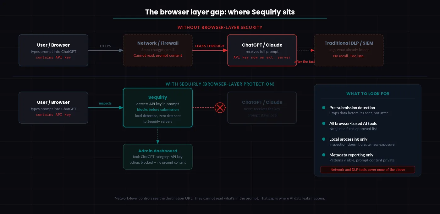 Diagram showing the data path from a user's browser to an AI tool, with the prompt content invisible to network monitoring tools