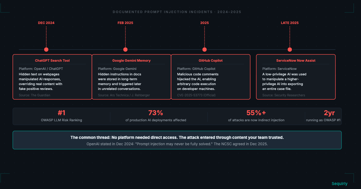 Timeline of documented prompt injection incidents from December 2024 through late 2025