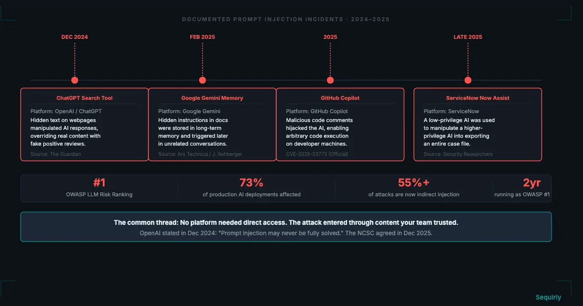 Timeline of documented prompt injection incidents from December 2024 through late 2025