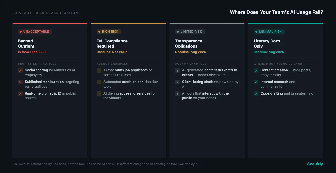Risk classification matrix showing four EU AI Act risk levels with example agency AI use cases mapped to each level