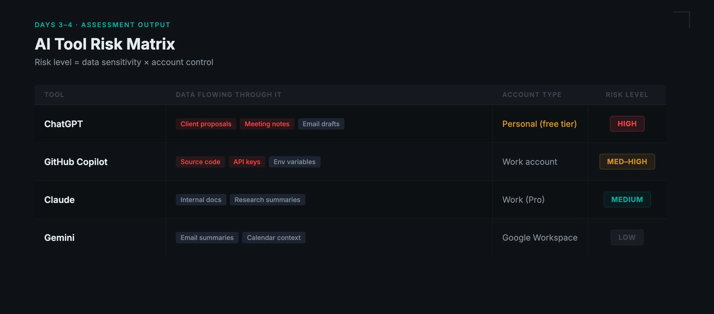 Risk matrix showing AI tools mapped against data sensitivity and account control