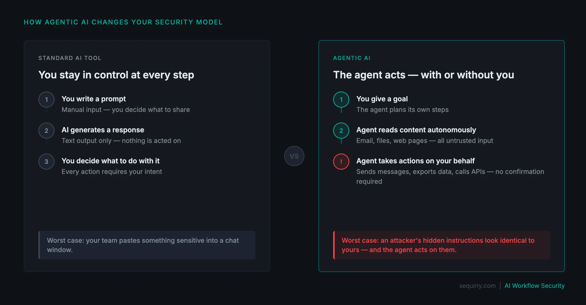 Diagram showing the difference between a standard AI prompt-response loop and an agentic AI loop with external tool calls and autonomous actions