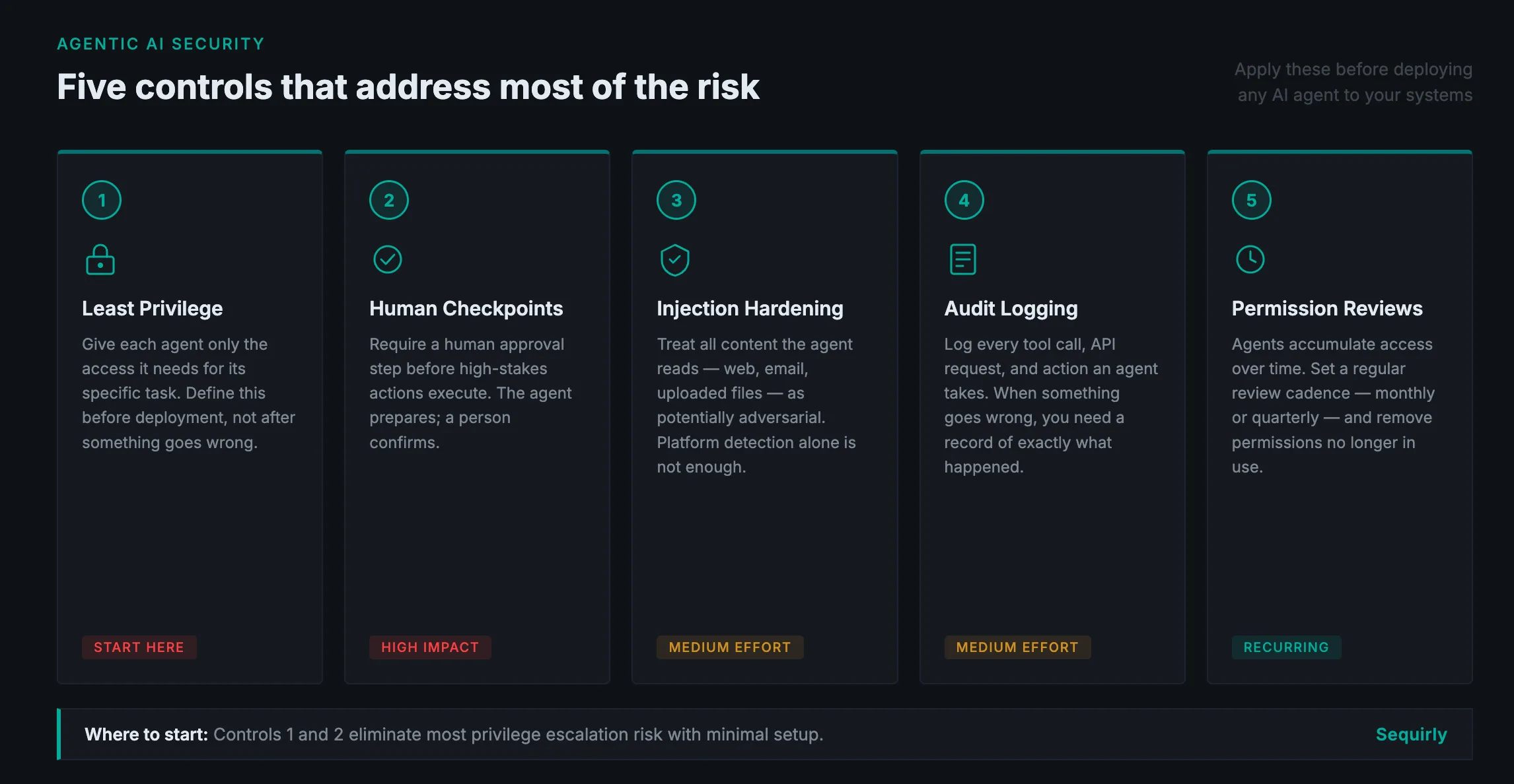 Checklist graphic showing five agentic AI security controls: least privilege, human checkpoints, prompt injection hardening, audit logging, and regular permission reviews