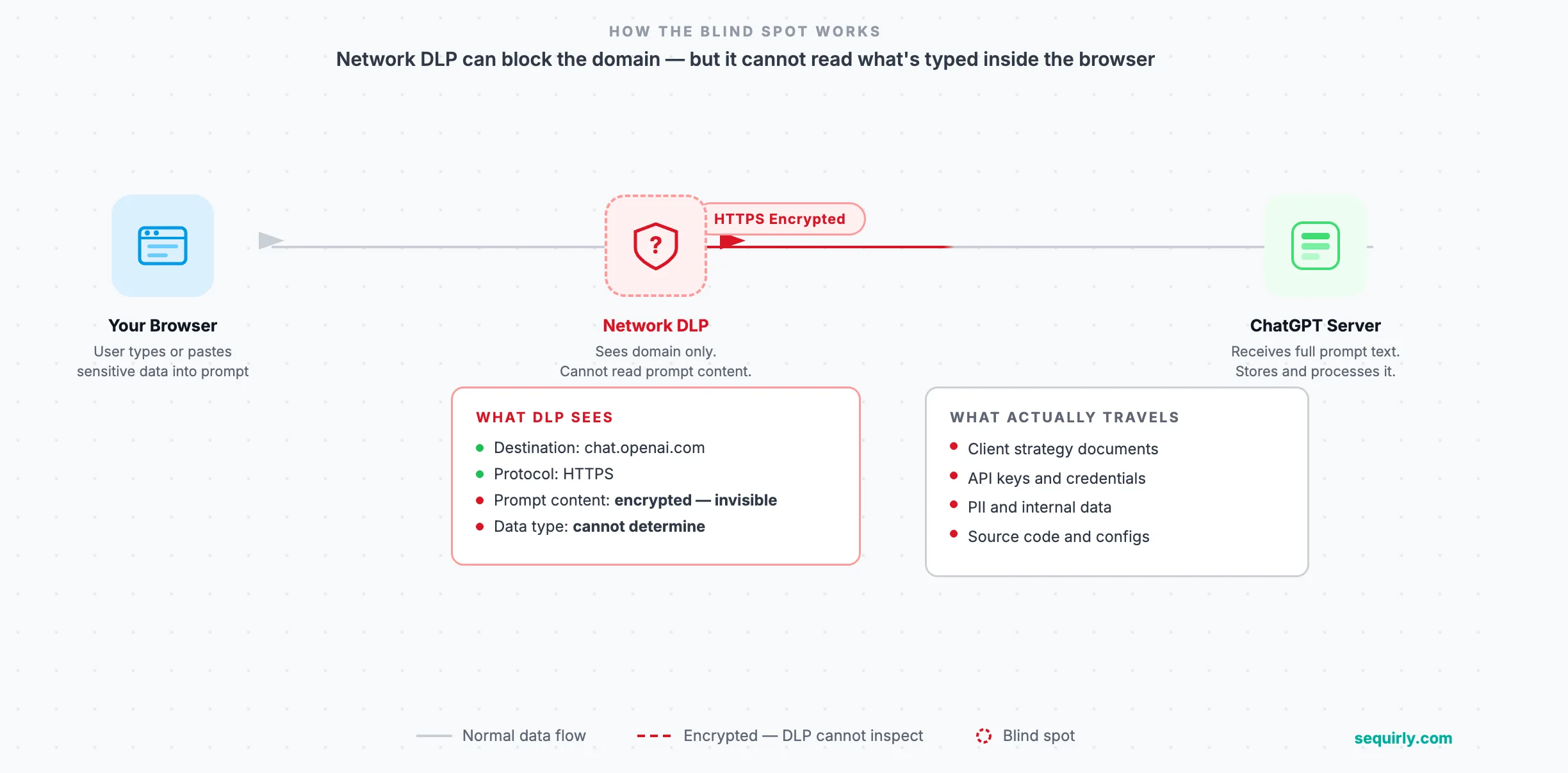Diagram showing data path from browser to ChatGPT, with the network DLP checkpoint seeing only encrypted traffic