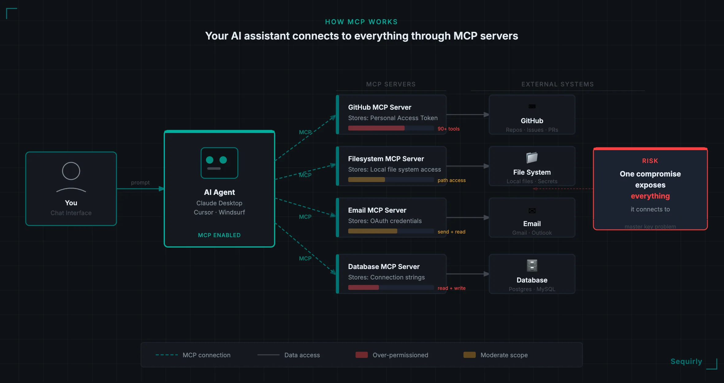 Diagram showing an AI assistant connected to multiple MCP servers, each giving access to different systems: files, email, GitHub, and databases