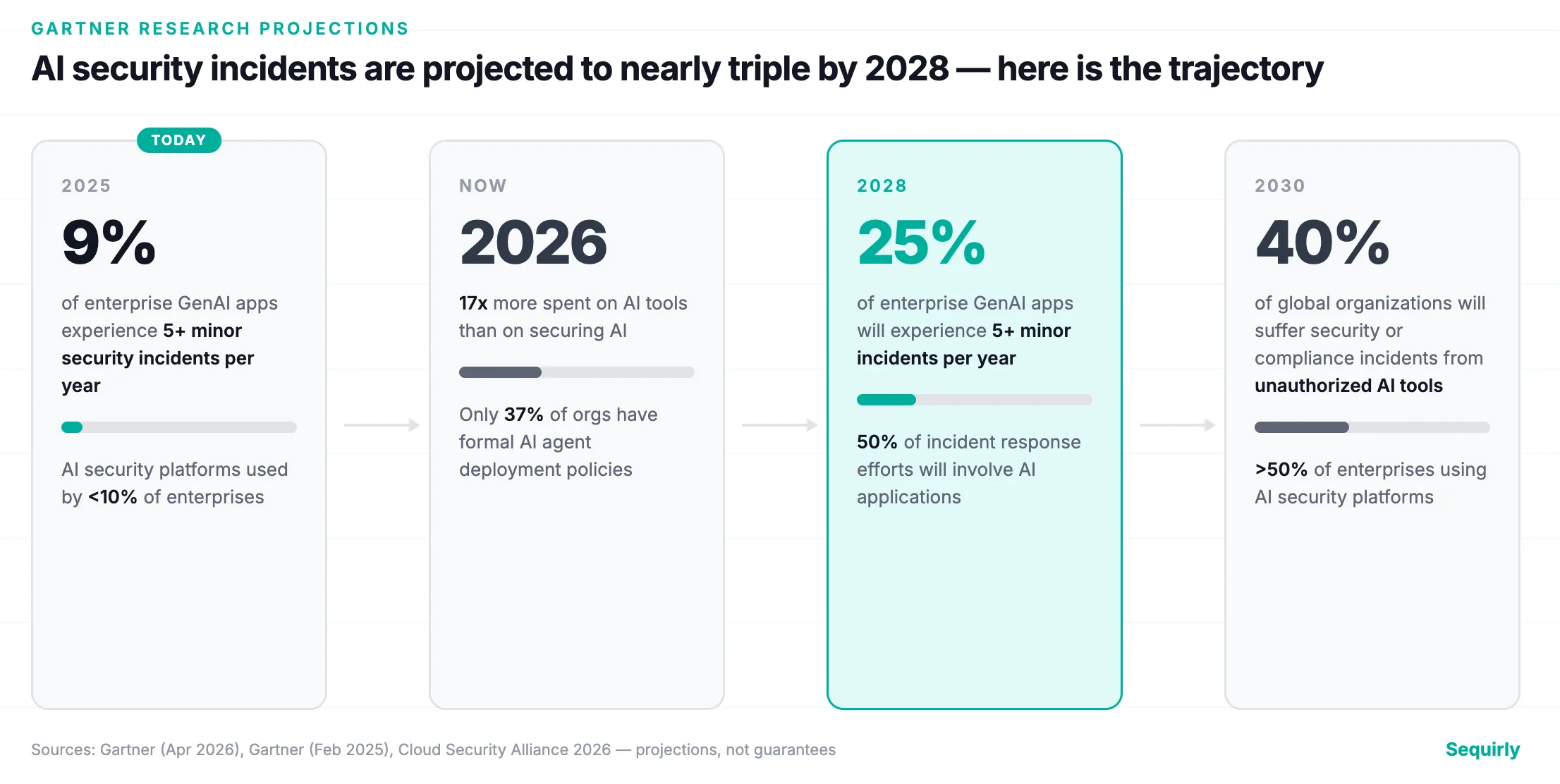 Timeline showing AI security incident projections from 2025 to 2028, based on Gartner research