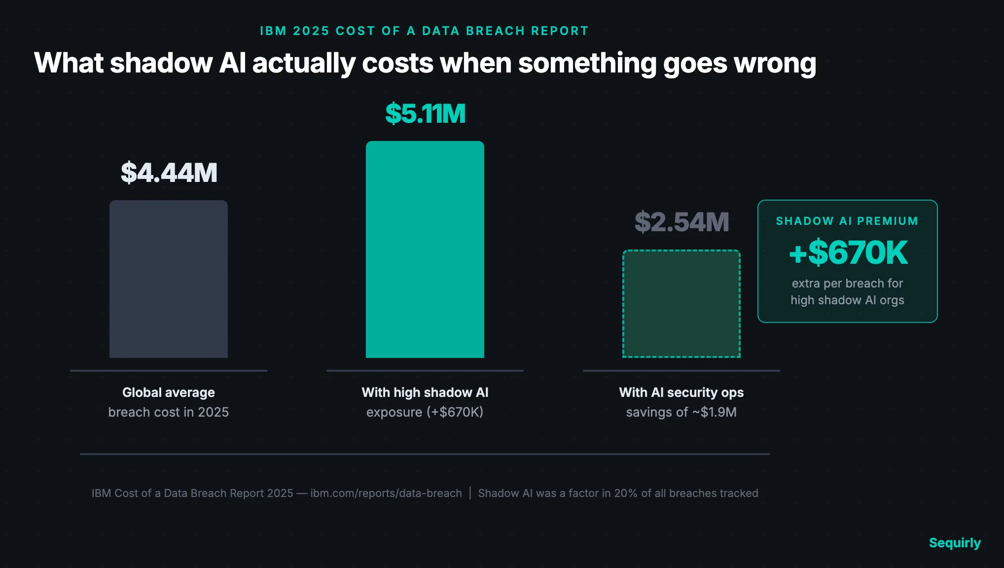 Bar chart showing average breach cost differential by shadow AI exposure level, based on IBM 2025 report data