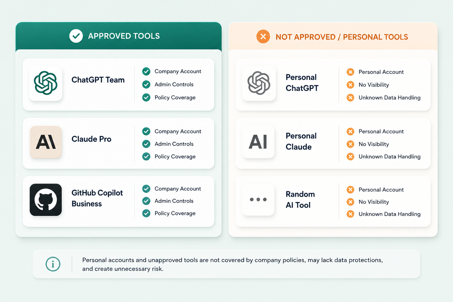 Table showing approved vs prohibited AI tools with plan tier examples