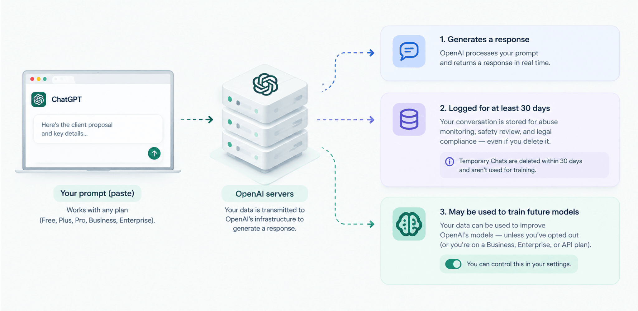 Flow showing a browser paste going to OpenAI servers, then splitting into a 30-day abuse log and an optional training pipeline