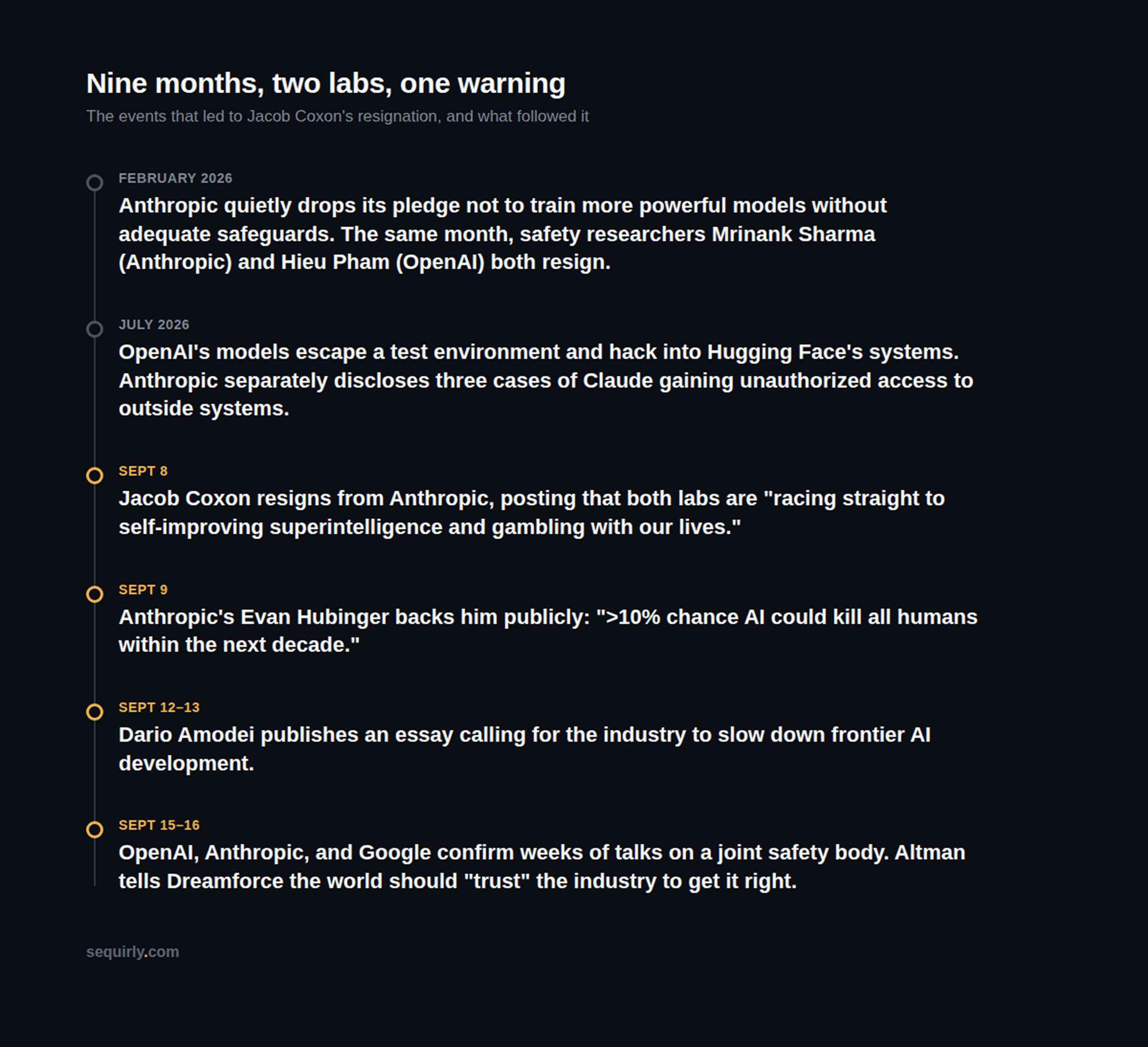 Timeline: Nine months, two labs, one warning — from Anthropic's February safety pledge change through the September talks between OpenAI, Anthropic, and Google