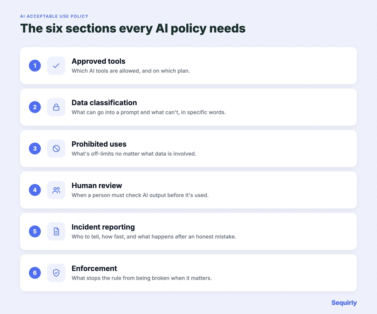 The six sections every AI acceptable use policy should contain