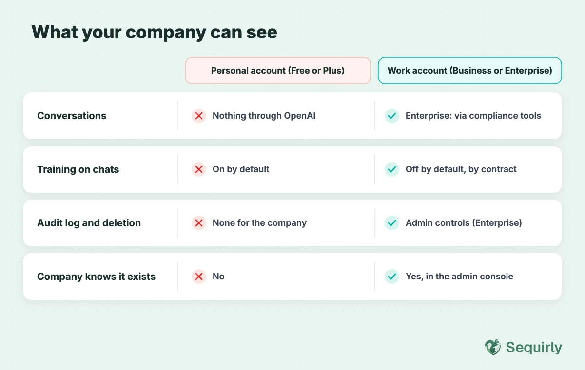 What your company can see on a personal account versus a work account