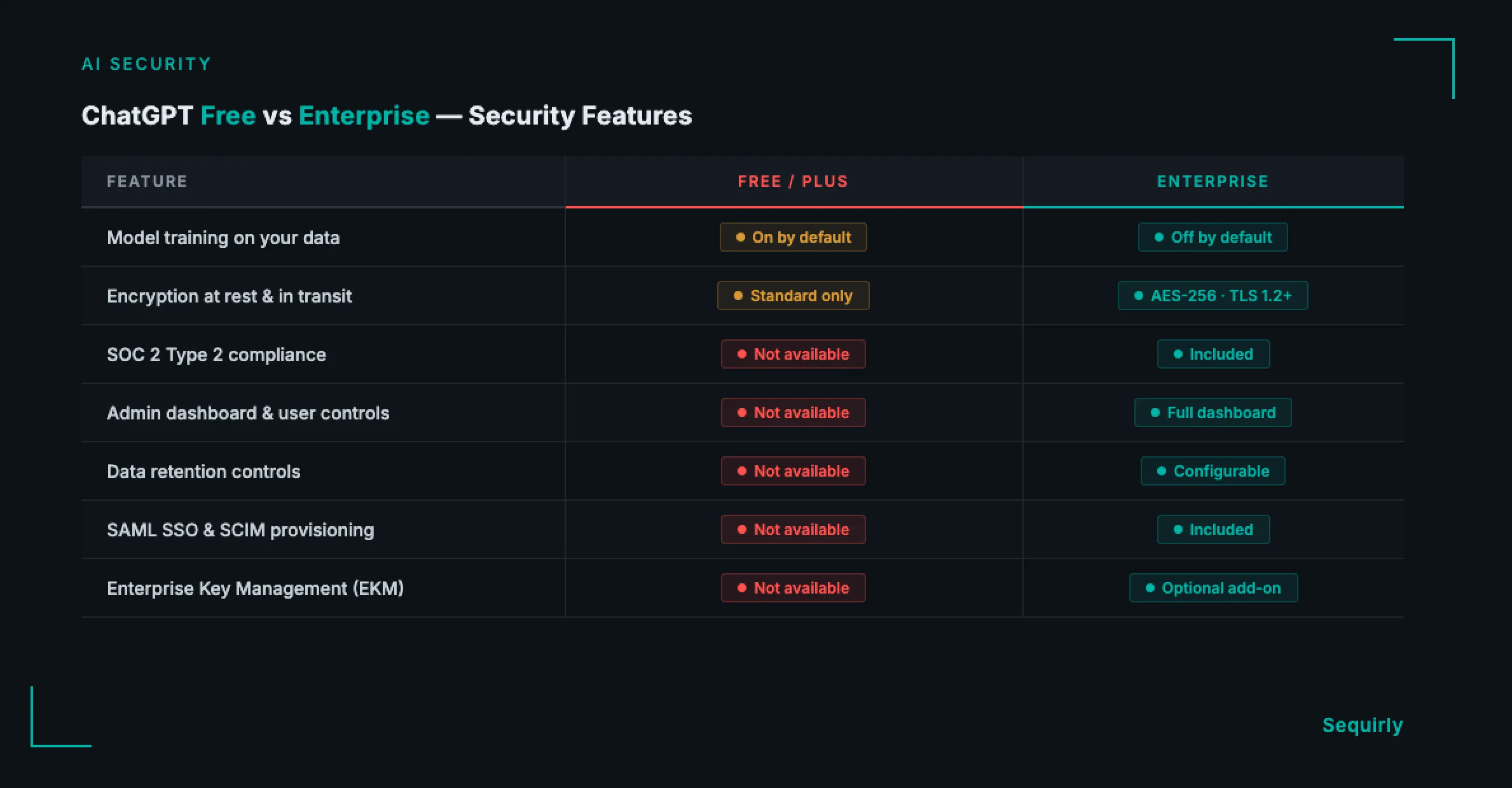 Table comparing ChatGPT free plan vs Enterprise security features across encryption, data retention, admin controls, and training data