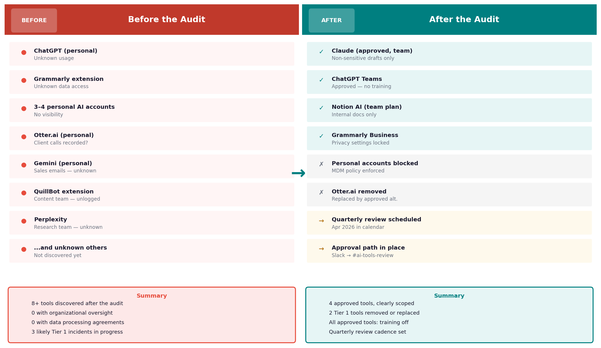 A two-column chart showing "Before the audit" vs "After the audit" for a sample team's AI tool inventory