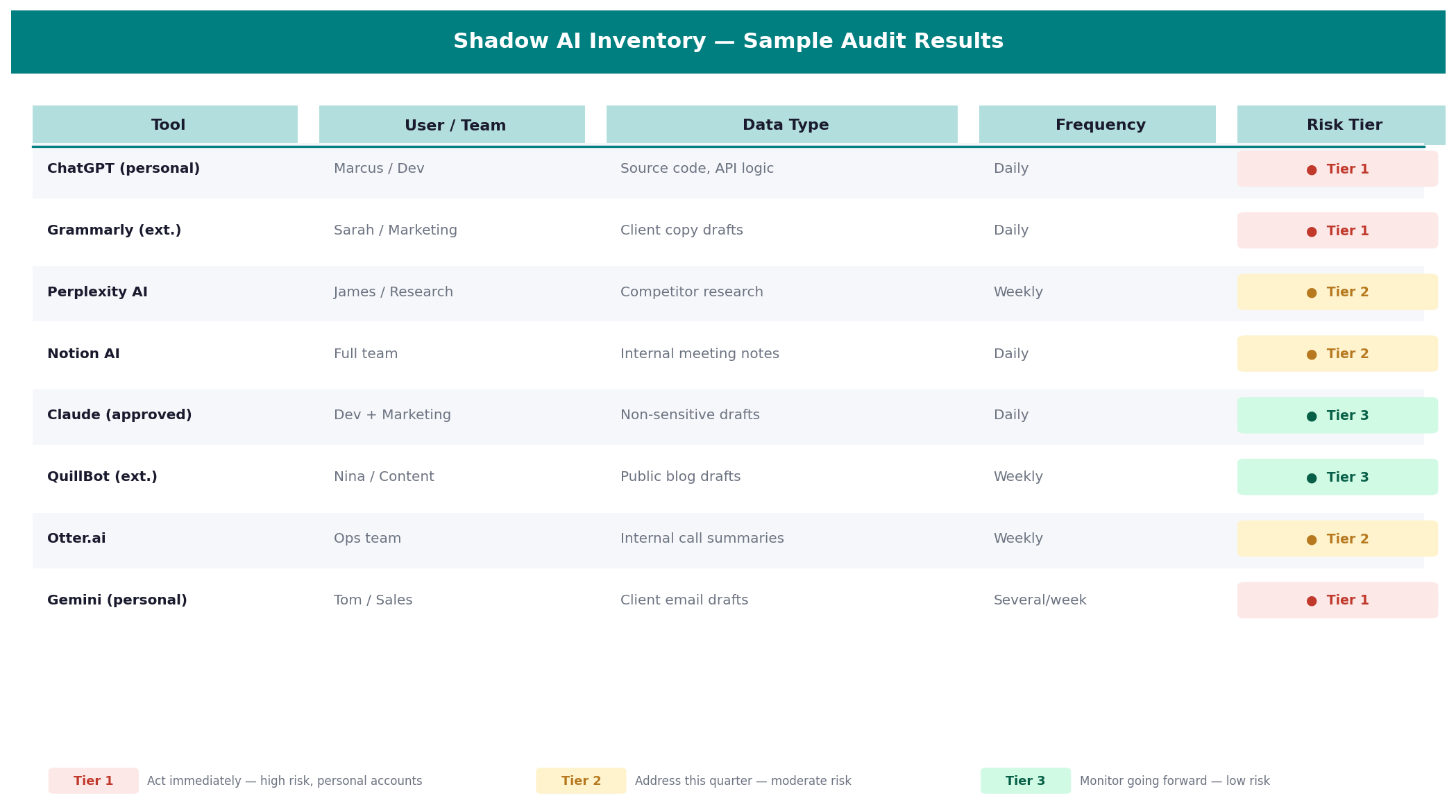 Sample shadow AI inventory spreadsheet with columns for tool, user, data type, frequency, risk tier
