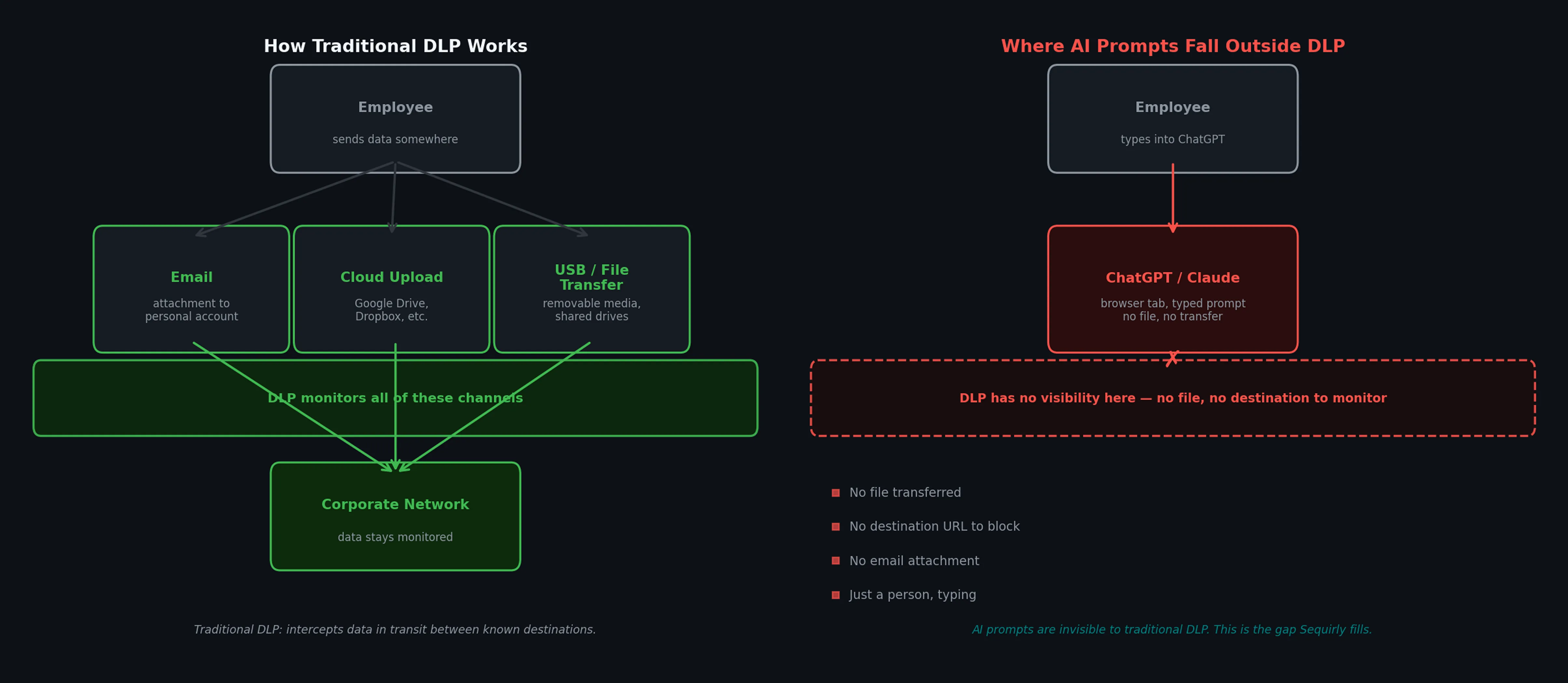 How traditional DLP works — monitoring file transfers, email, and cloud uploads — and where AI prompts fall entirely outside its coverage